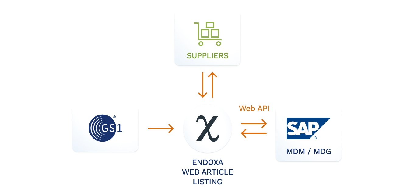 Product Listing diagram