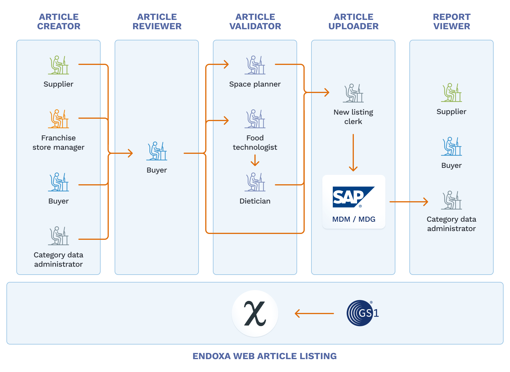 Product listing workflow