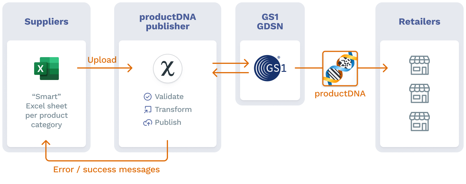 Product publishing workflow